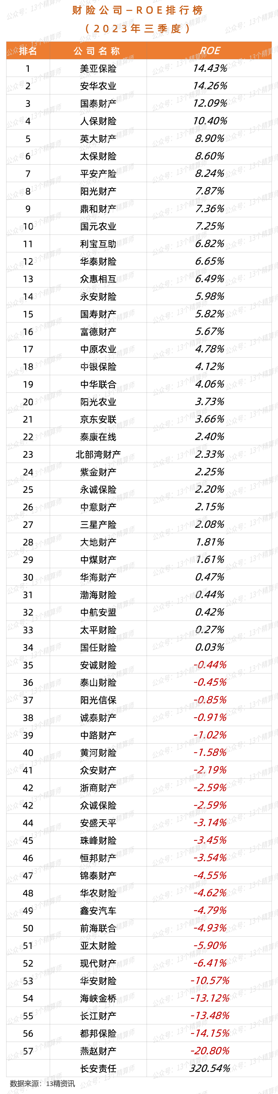 风险综合评级拖累偿付能力 五家险企“亮红灯”