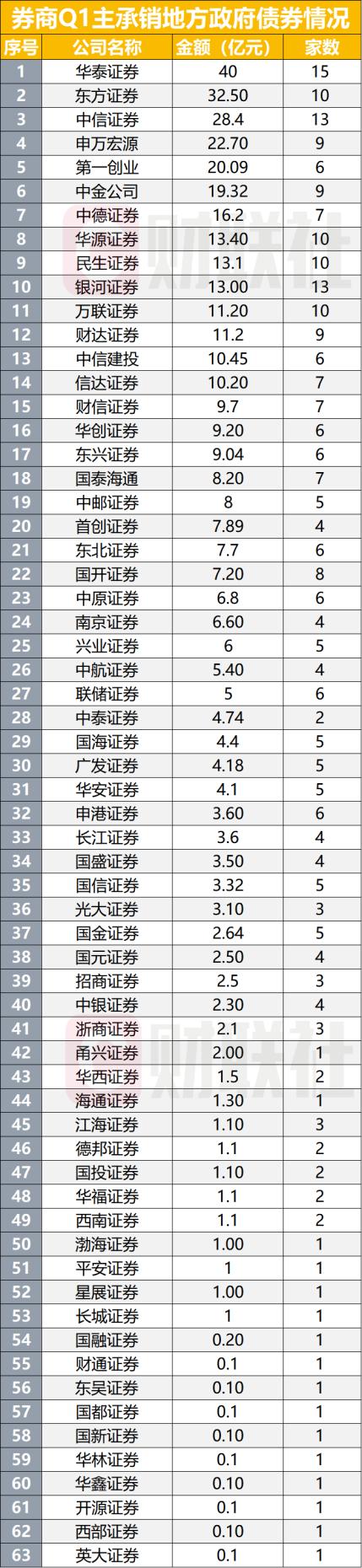 4家券商已开展科创债做市服务，比拼全链条服务，一二级市场联动成关键抓手