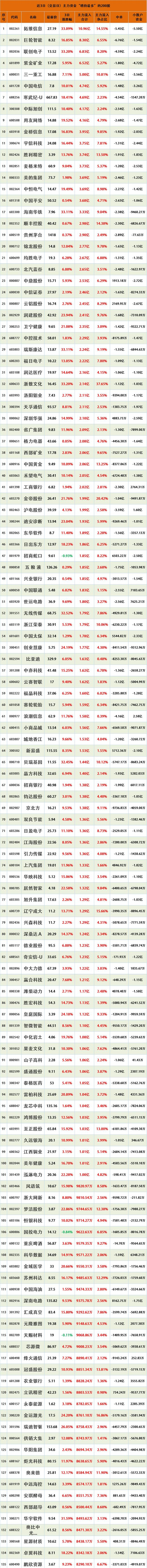 数据复盘丨可控核聚变、谷子经济等概念走强 26股获主力资金净流入超亿元