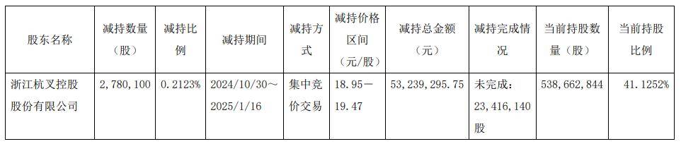 锐新科技：股东王发减持公司约3.89万股，减持计划到期