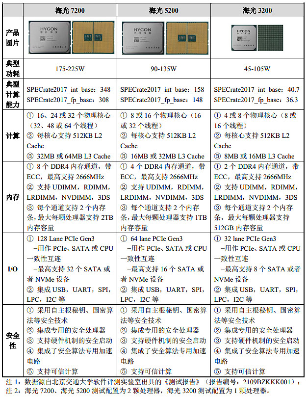海光信息获得发明专利授权:“一种协处理器、电子器件及电子设备”