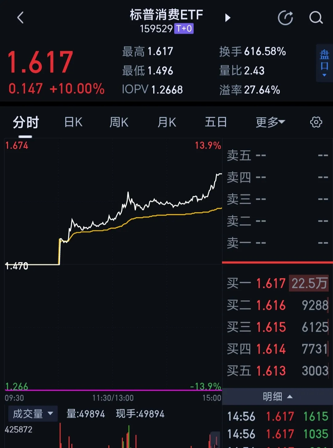 海外厂商营收超预期，通信板块盘中上行，通信ETF（515880）涨超2%
