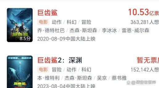 5月份电影总票房突破15亿元 已有52部影片锁定暑期档