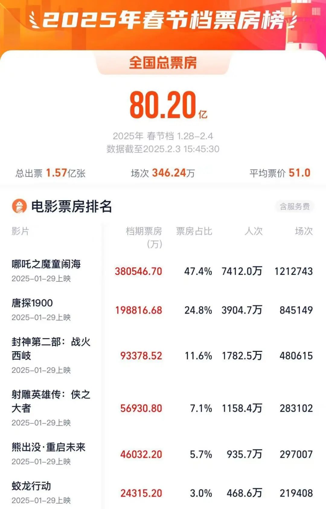 5月份电影总票房突破15亿元 已有52部影片锁定暑期档