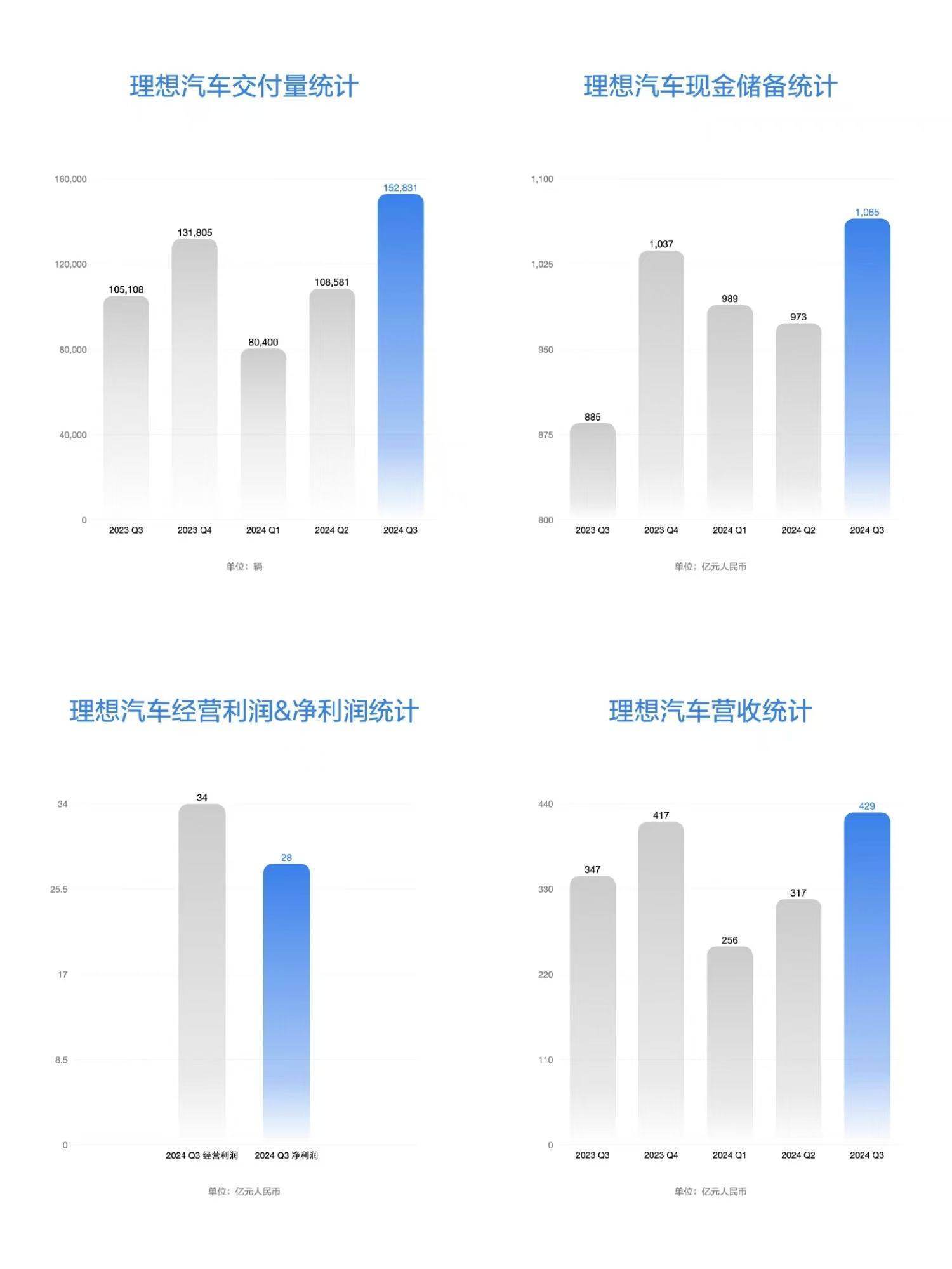 理想汽车：一季度净利润6.47亿元 同比增加9.4%