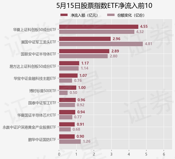 沪深300指数ETF今日合计成交额63.47亿元，环比增加60.87%