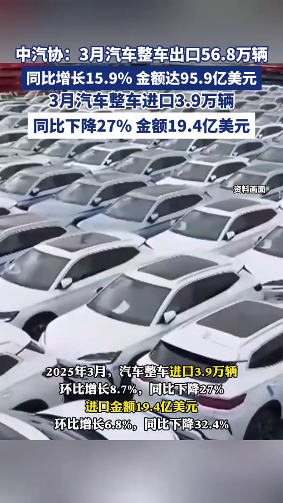 中汽协：4月汽车商品进出口总额为230.9亿美元 环比增长6.8%