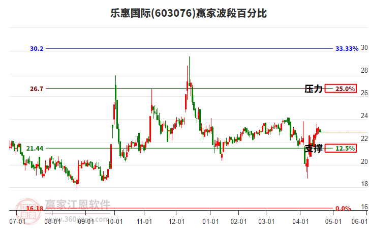乐惠国际录得6天4板