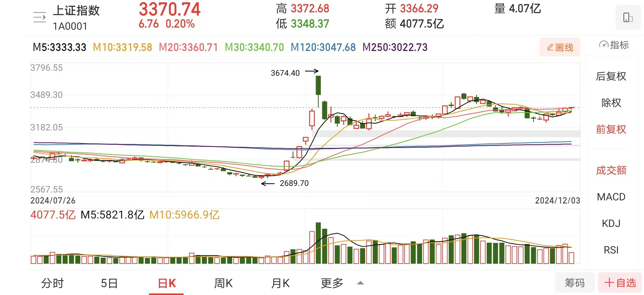 A股窄幅震荡,沪指半日微涨0.08%