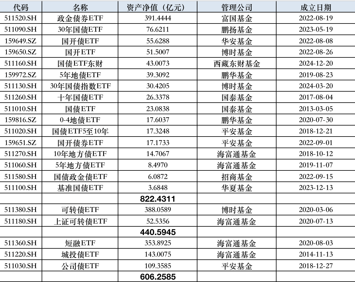 债市早参6月5日|央行国债买卖操作预期带动债市情绪修复 债券ETF总规模已超2800亿