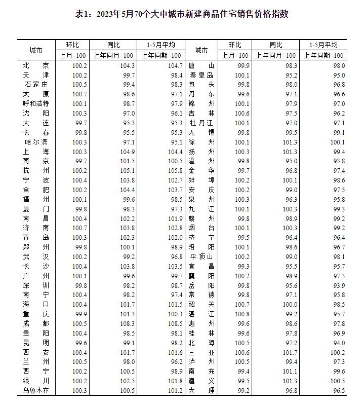 5月香港楼宇买卖登记量环比下跌