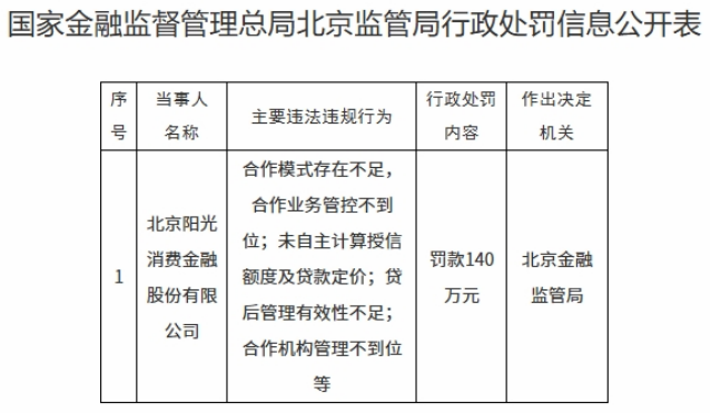 阳光消金2024年净利润暴跌66%，百万罚单暴露风控短板