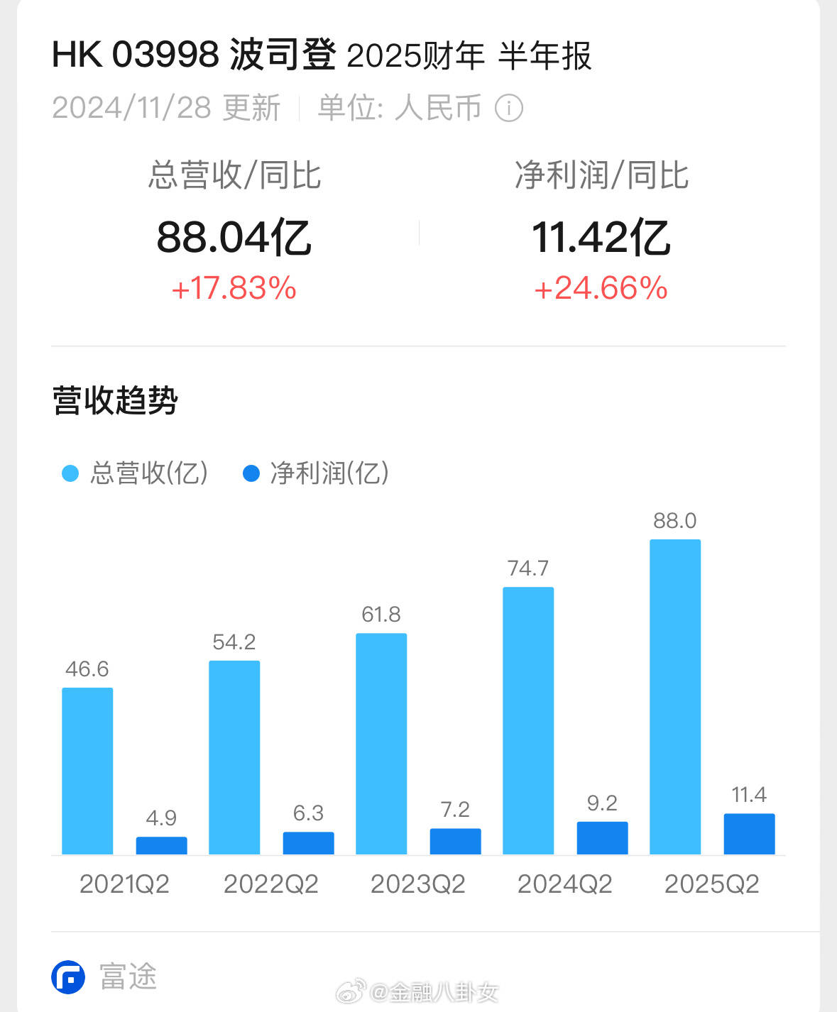 建科智能董事陈振华减持22万股,减持金额306.02万元