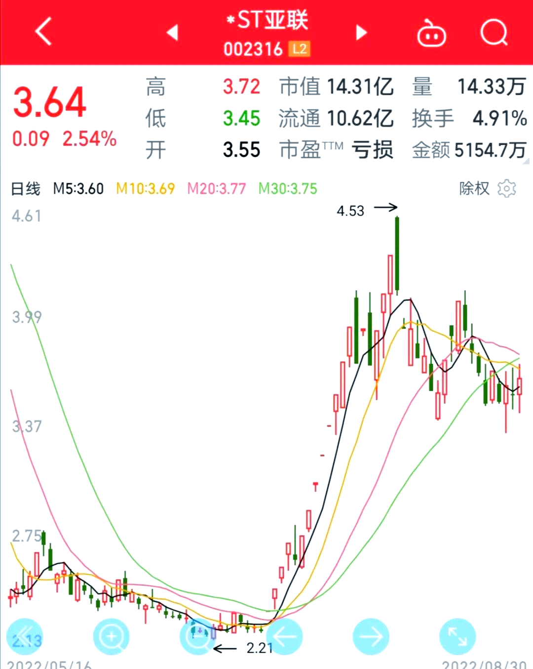 ST联合连收6个涨停板