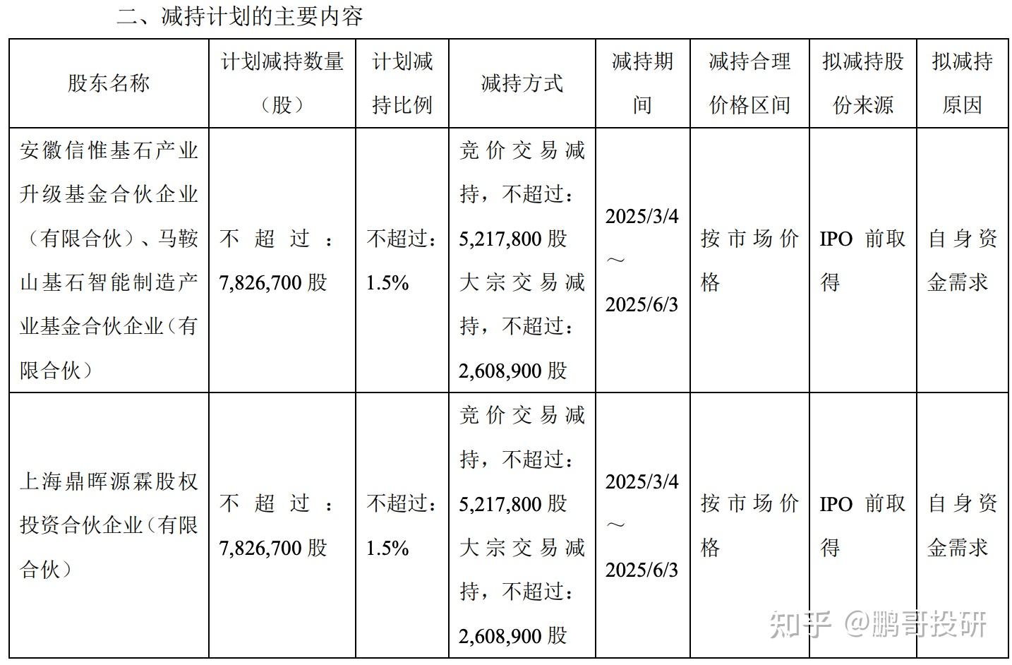 线上线下：股东拟减持不超过2.51%公司股份