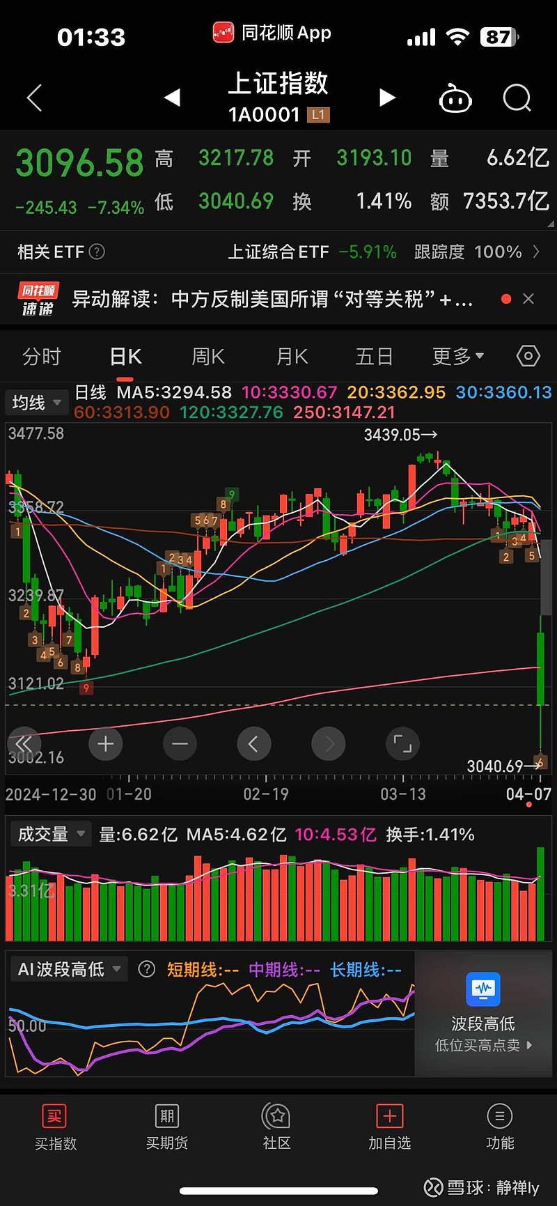 午评：沪指跌0.06% 化工、算力概念走强