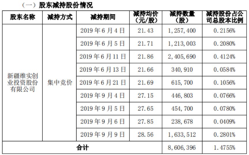 恒宝股份董事钱京减持25万股，减持金额264万元