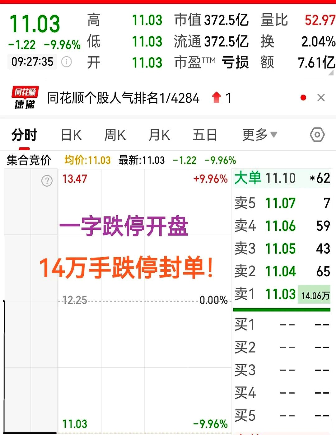 好上好换手率36.10%，机构净买入4478.55万元，深股通净买入2948.25万元