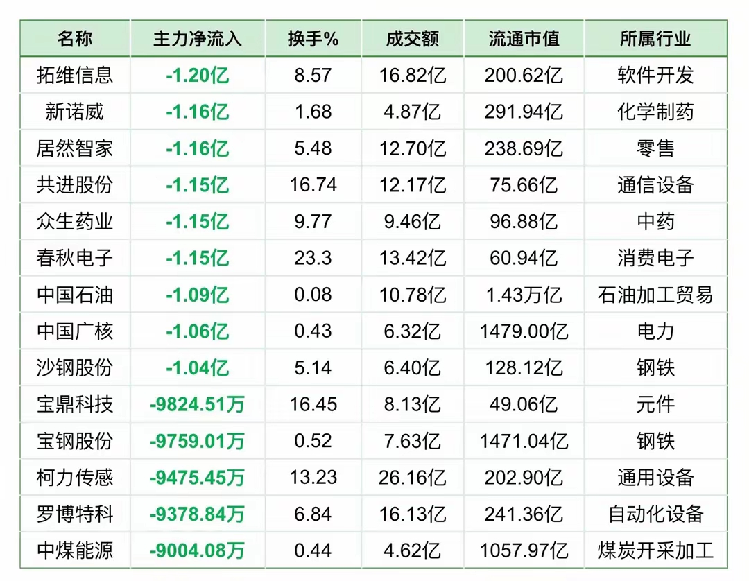6月6日电子、基础化工、非银金融等行业融资净卖出额居前
