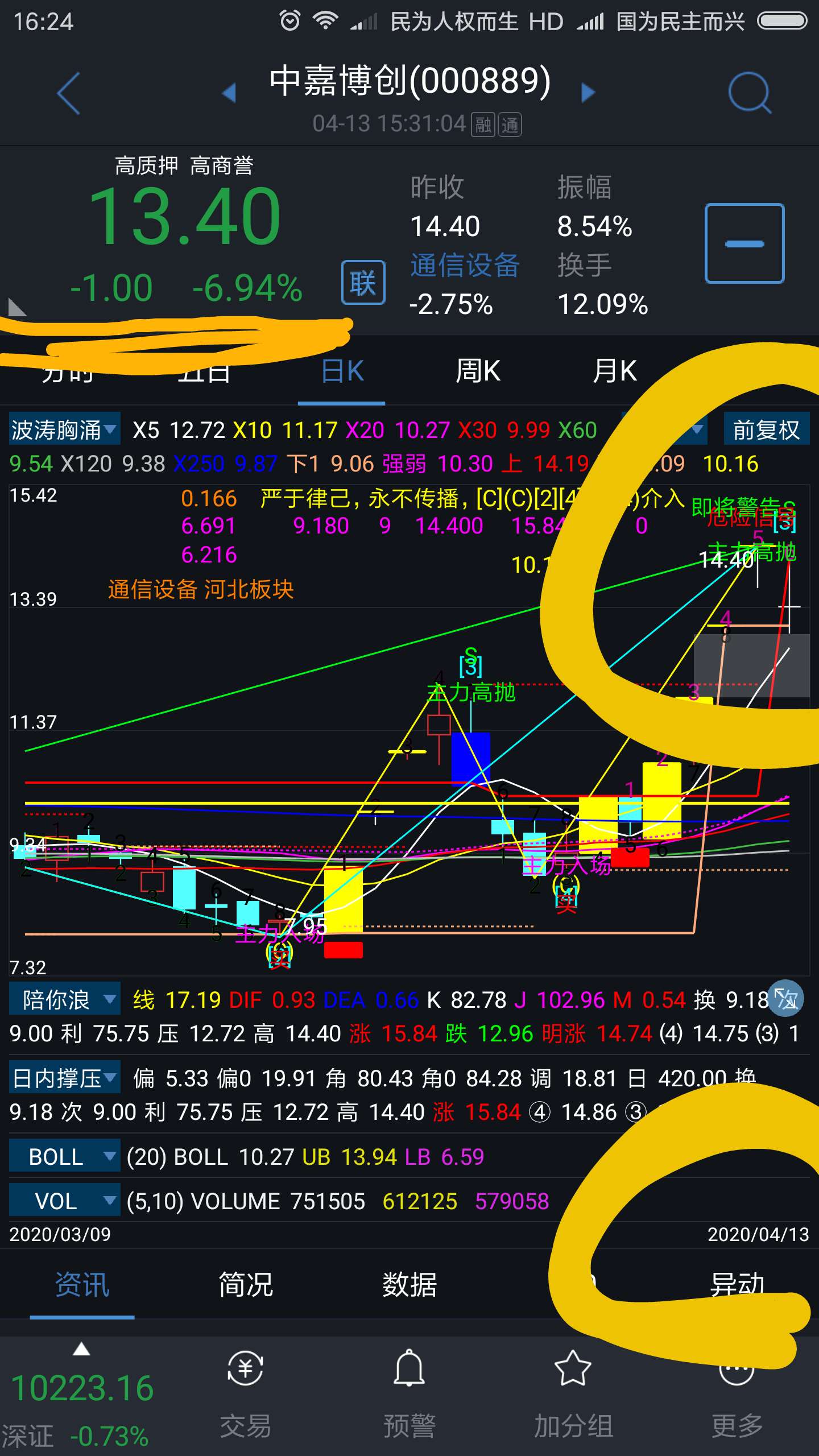 中嘉博创连收4个涨停板