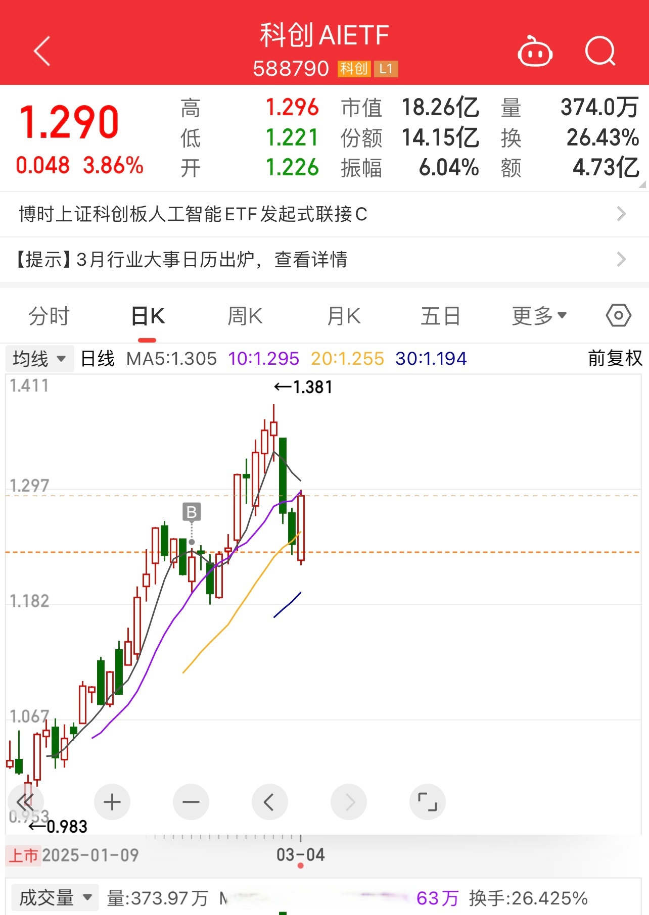 一线城市人工智能算力基建持续推进！科创板人工智能ETF（588930）今日显著回调，实时成交额超3300万元