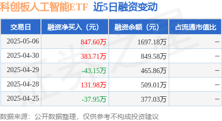 一线城市人工智能算力基建持续推进！科创板人工智能ETF（588930）今日显著回调，实时成交额超3300万元