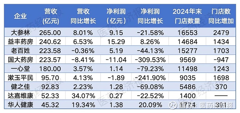 大参林万店扩张“后遗症”：单店效益持续下滑，加盟店狂开拉低毛利率