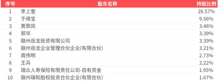 绿的谐波：董事李谦减持25.67万股，占总股本0.14%
