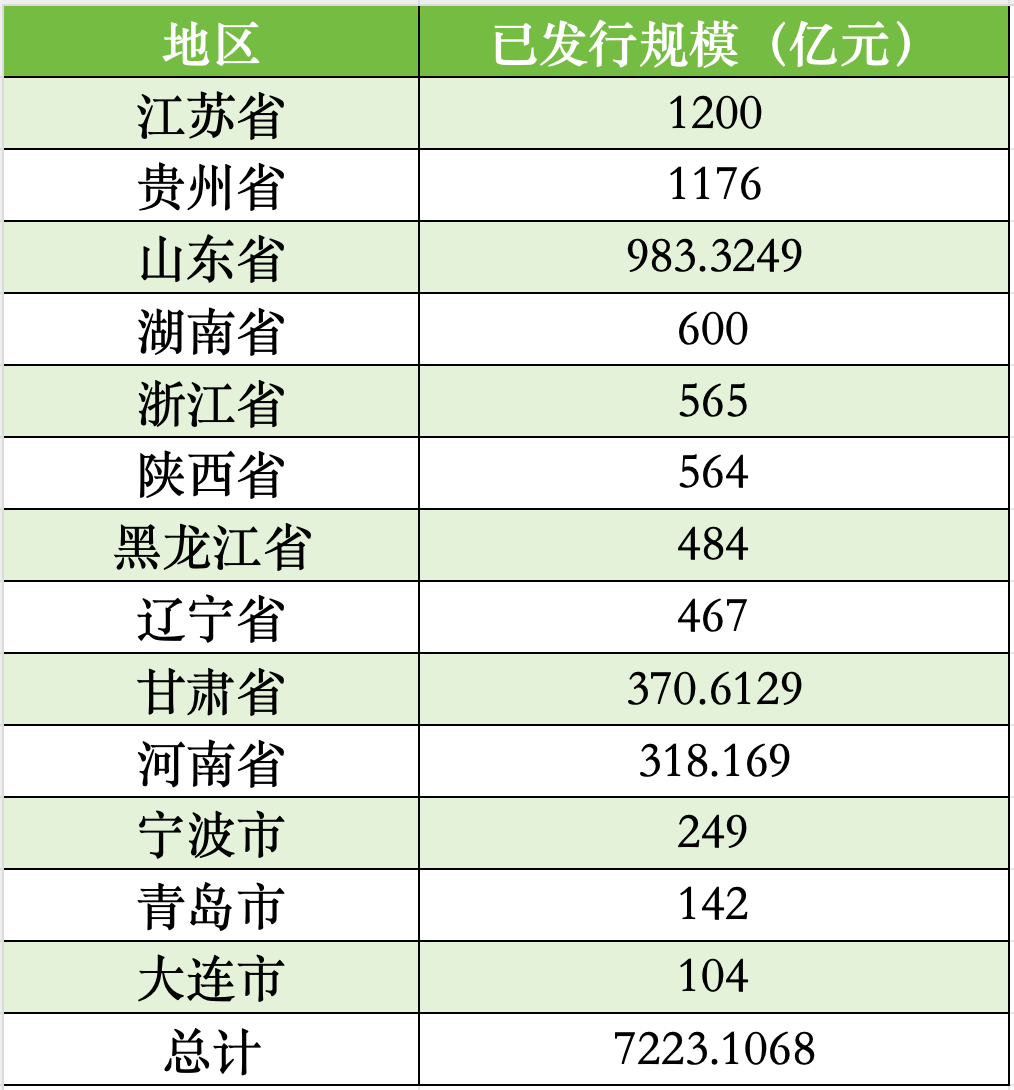近2万亿元!再融资专项债券快速发行!