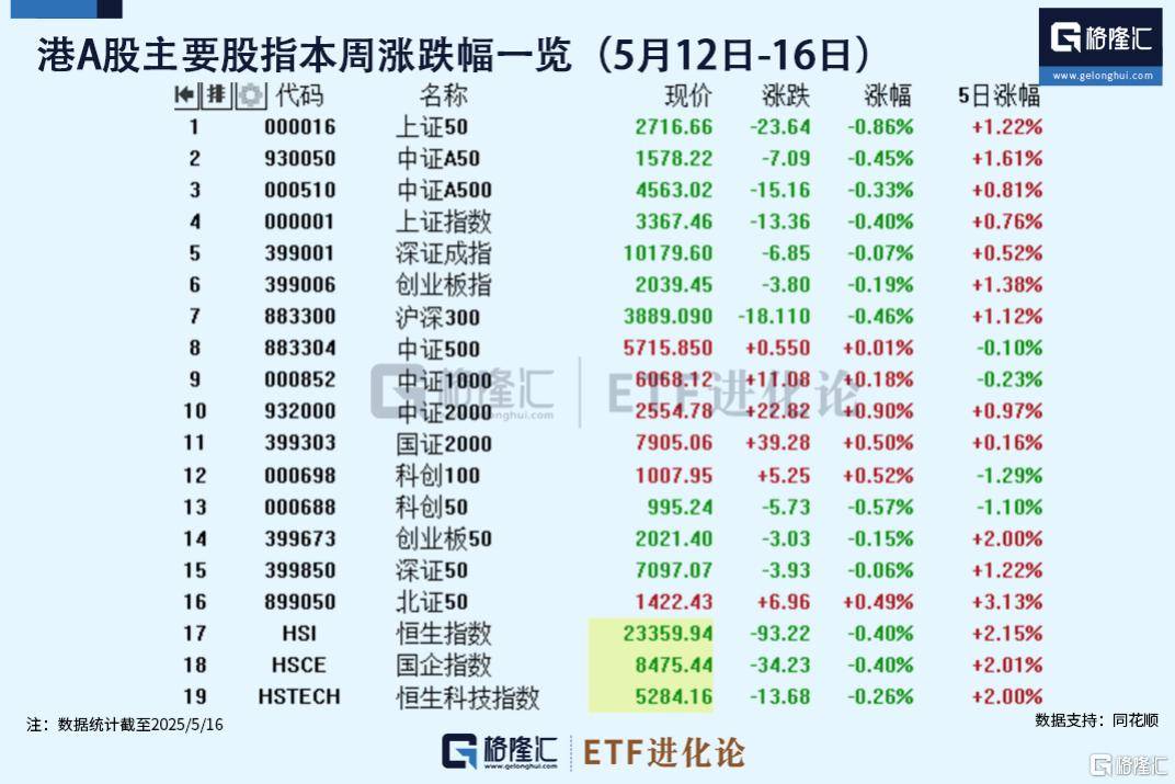 油气开采概念活跃，A500ETF基金（512050）盘中成交额超6亿元，中远海能涨超5%