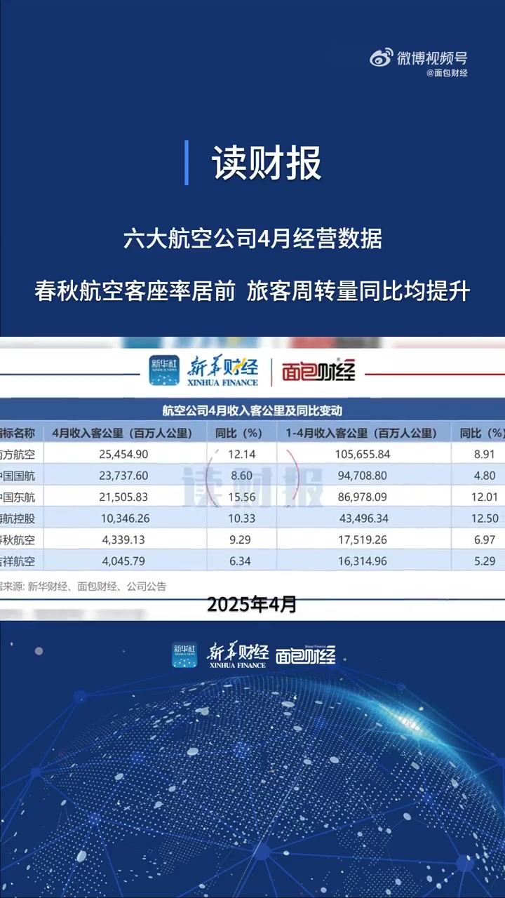 春秋航空：5月旅客周转量同比增长11.66%