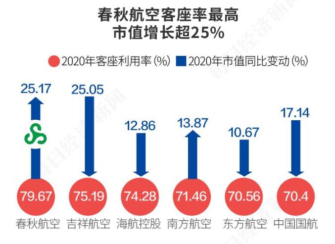 春秋航空：5月旅客周转量同比增长11.66%