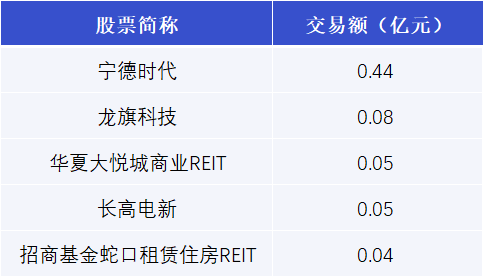 宁德时代现3笔大宗交易 合计成交12.98万股
