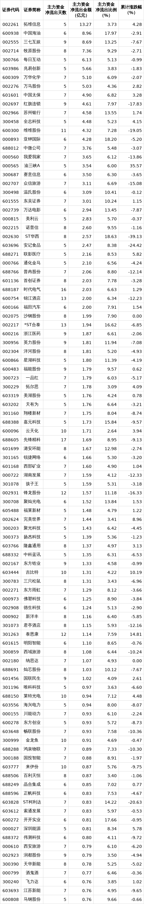 解密主力资金出逃股 连续5日净流出583股