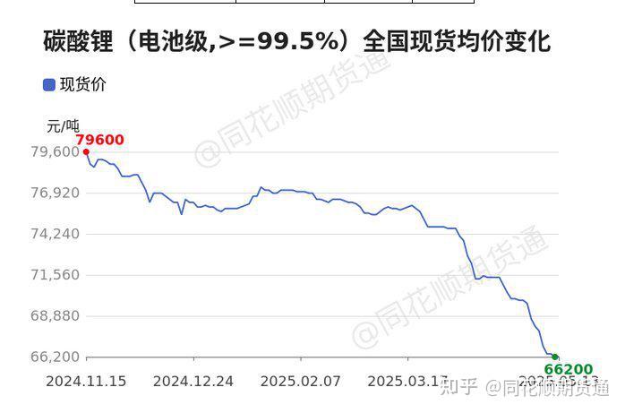 碳酸锂跌至6万元/吨 锂企当前着力出海