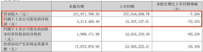 洽洽食品一季报利润暴跌67.88%创历史最差！采购成本与渠道变革双重挤压毛利率