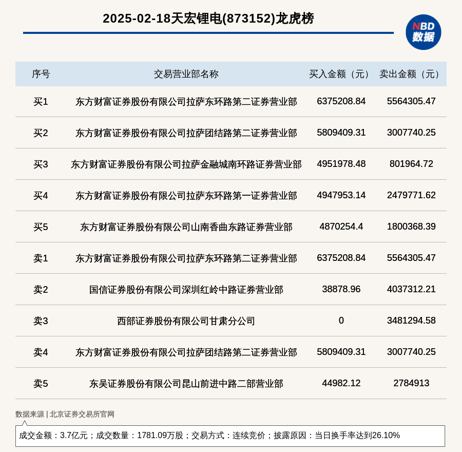 方正阀门换手率32.13%，龙虎榜上机构买入93.96万元，卖出509.91万元
