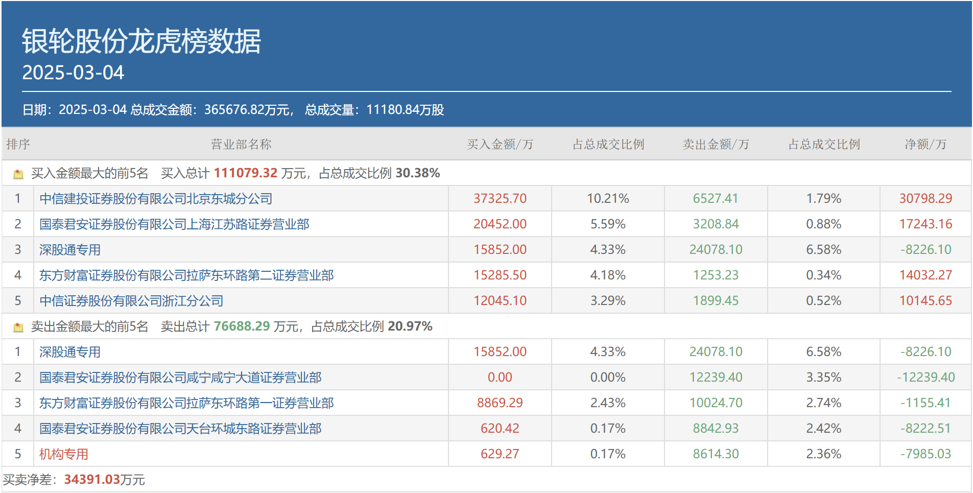 方正阀门换手率32.13%，龙虎榜上机构买入93.96万元，卖出509.91万元