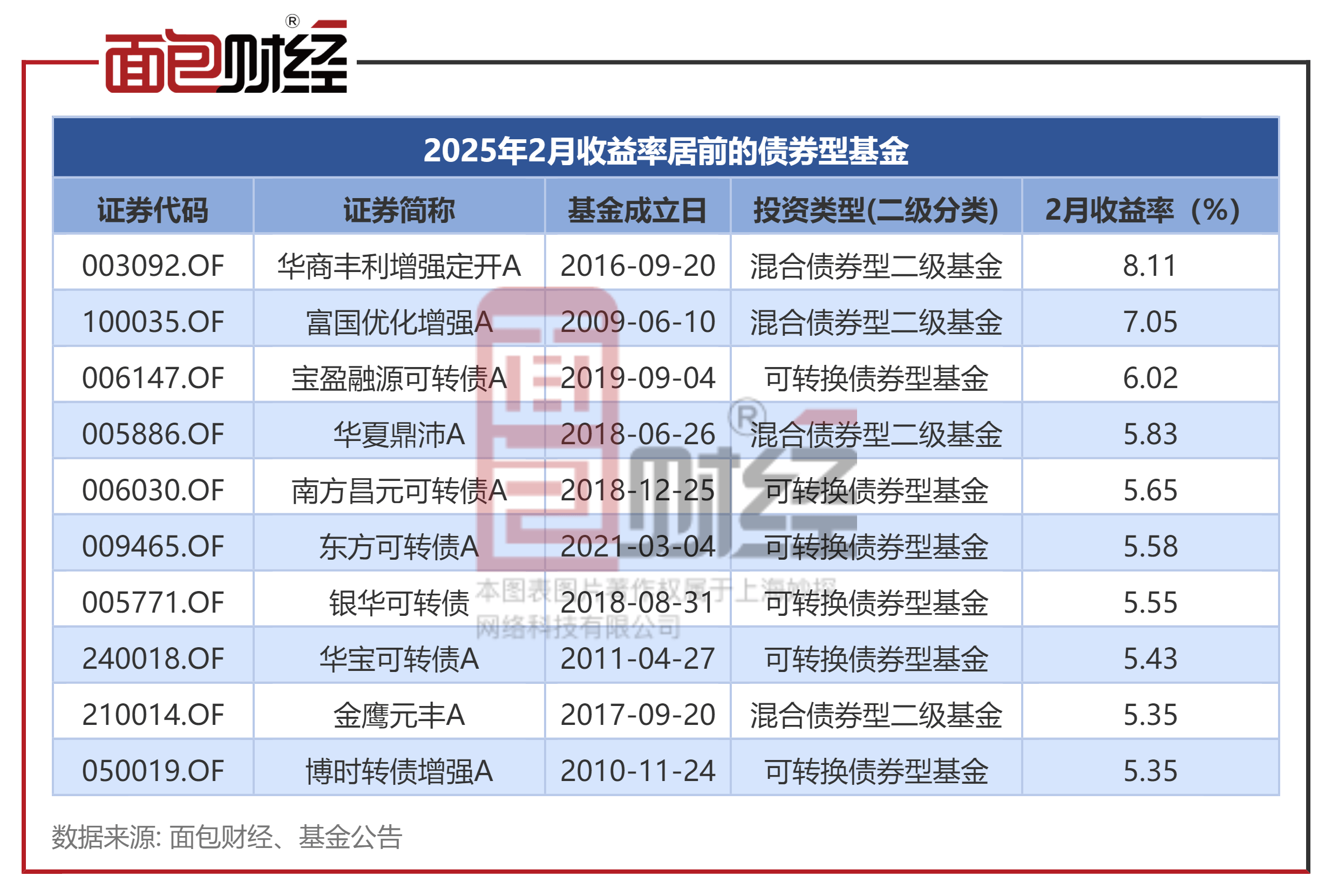 6月份以来债基分红超百亿元 环比增长233%