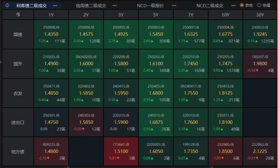 短端下行进入平台期,预计后市利率债行情将回归基本面主导|机构要评
