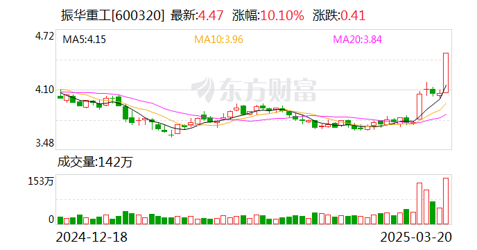 诺德股份涨停，沪股通龙虎榜上净卖出3383.97万元