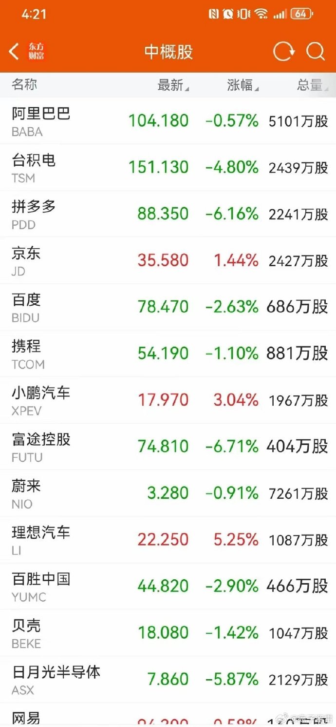美元跳水！鲍威尔松口了？美股三大指数齐涨，黄金、原油大跌，纳斯达克中国金龙指数涨超3%