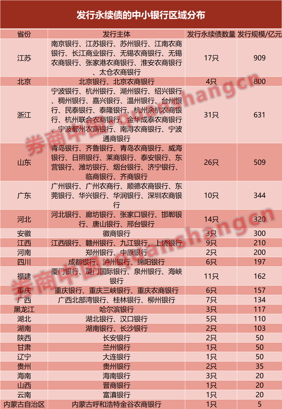 券商发债“补血”有变化!年内获批4757亿元 科创债登场 永续债需求增加