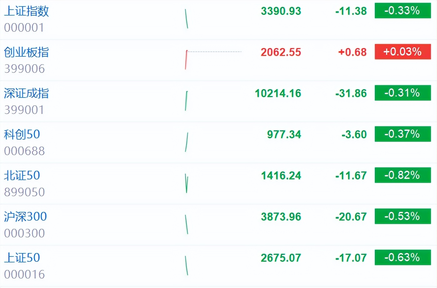 收评：沪指跌0.22%，保险、券商等板块走低，军贸概念等活跃