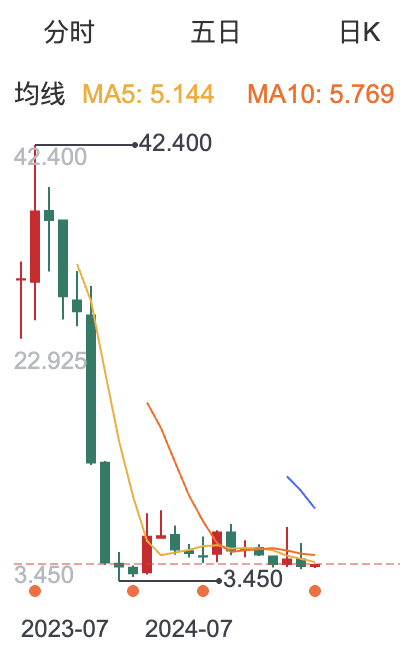 格力博扭亏为盈背后:自有品牌营收增速跌跌不休,百亿市值“昙花一现”