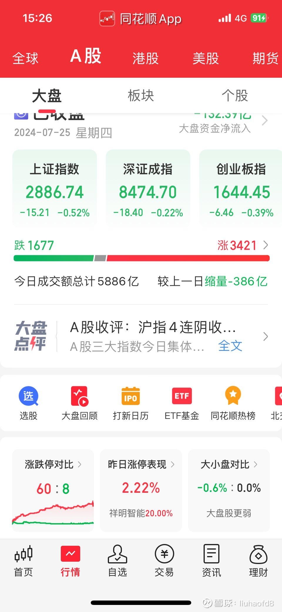 收评：沪指跌0.22%，保险、券商等板块走低，军贸概念等活跃