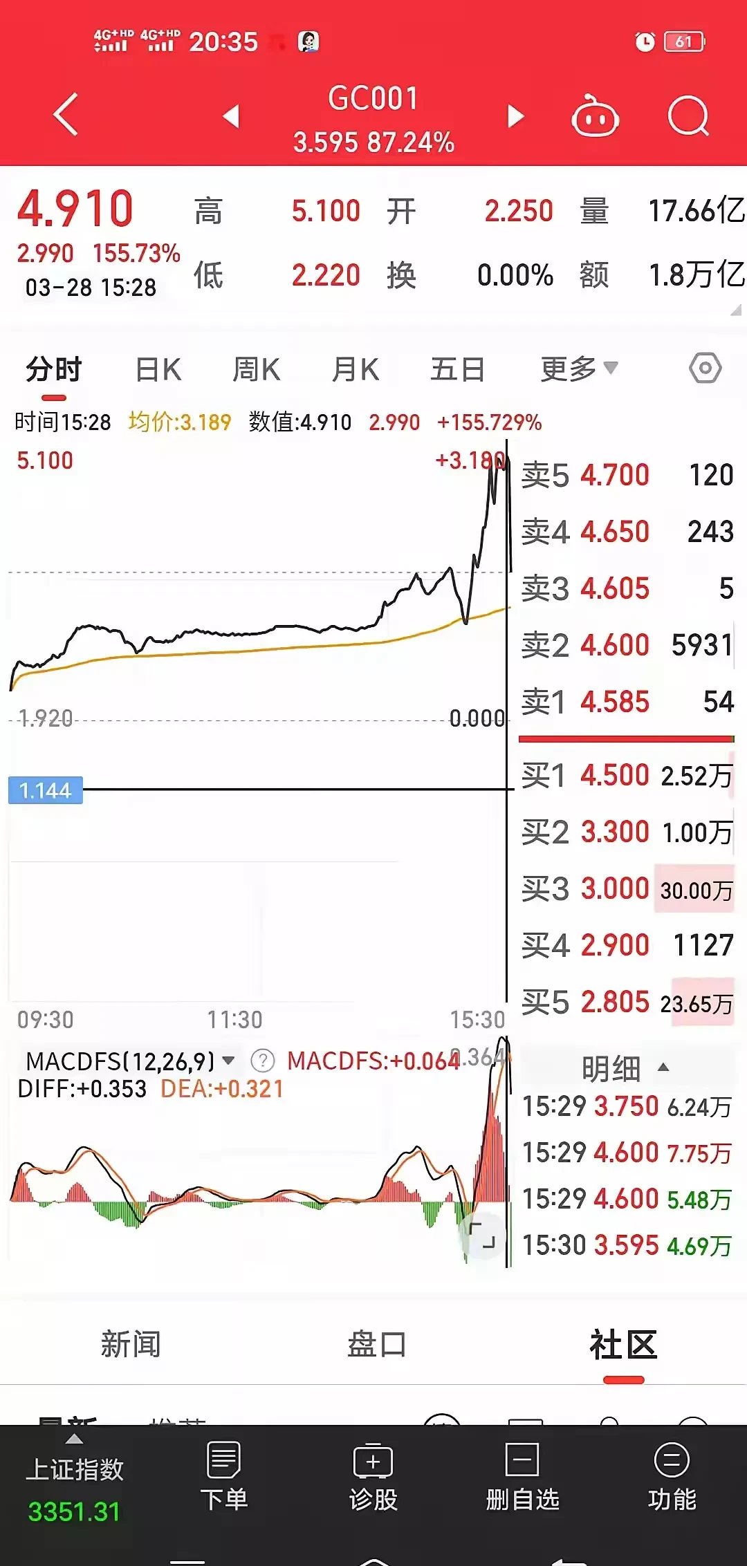 临近半年末,国债逆回购年化收益率飙升,今日盘中突破2%