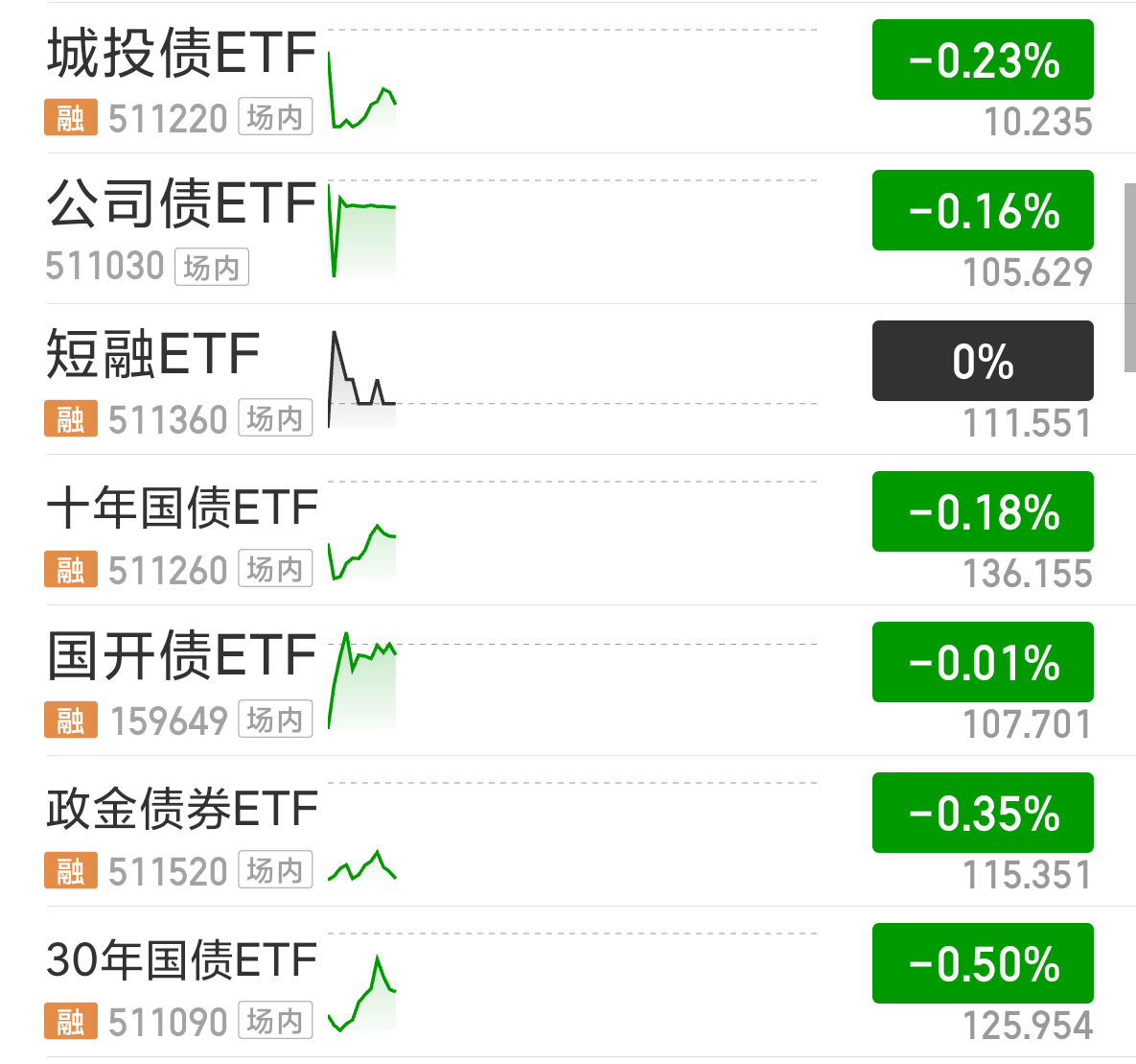 债市收盘|易纲：避免形成利率单边下行的政策预期；30年国债收益率下行1.25bp