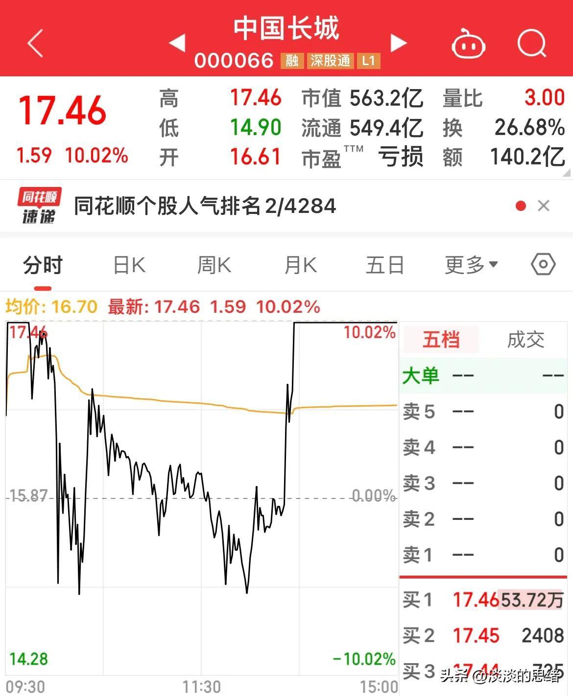 【盘中播报】30只A股封板 有色金属行业涨幅最大