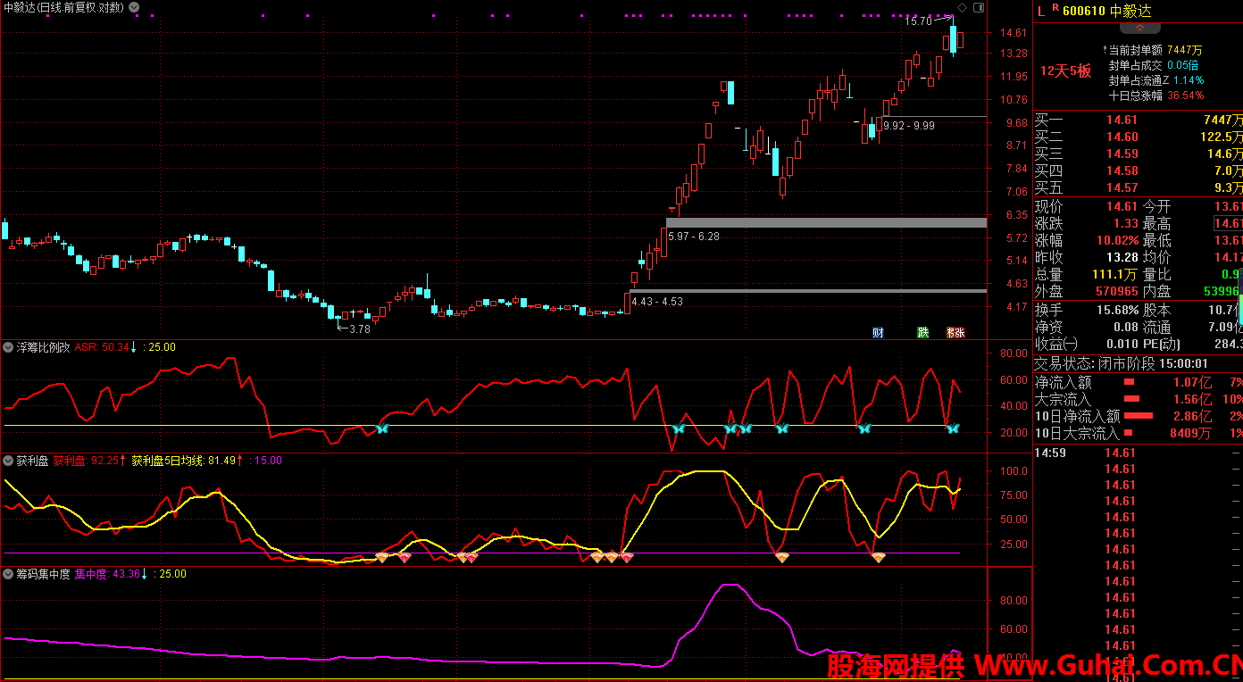 144只创业板股最新筹码趋向集中